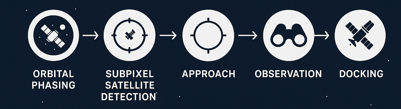 Orbital Eyes Targeting Process